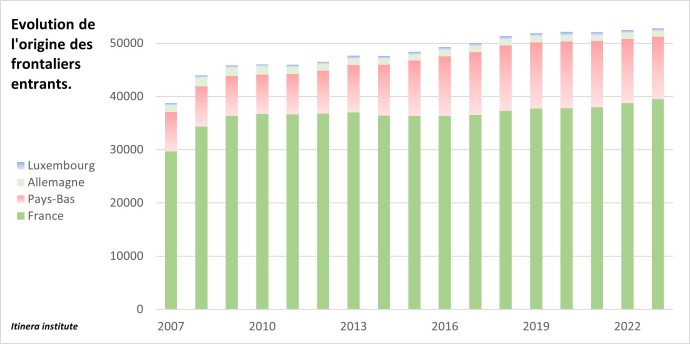 Evolution de l'origine des frontaliers entrants