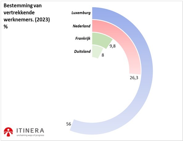 Bestemming van vertrekkende werknemers