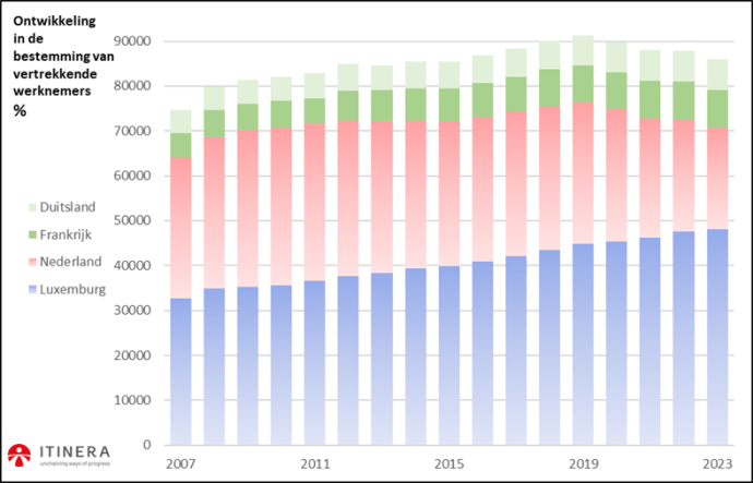 Ontwikkeling in de bestemming van vertrekkende werknemers