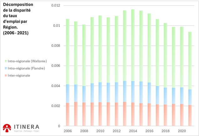 Décomposition de la disparit du taux d'emploi par région